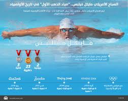 أولمپياد الرياضيات العالمي‏ هو أولمبياد رياضيات سنوي مكون من 42 نقطة على ستة أسئلة للطلبة قبل المرحلة الجامعية وهي أقدم أولمپياد علوم عالمي. Ø§Ù„Ø³Ø¨Ø§Ø­ Ø§Ù„Ø£Ù…Ø±ÙŠÙƒÙŠ Ù…Ø§ÙŠÙƒÙ„ ÙÙŠÙ„Ø¨Ø³ ØµÙŠØ§Ø¯ Ø§Ù„Ø°Ù‡Ø¨ Ø§Ù„Ø£ÙˆÙ„ ÙÙŠ ØªØ§Ø±ÙŠØ® Ø§Ù„Ø£ÙˆÙ„Ù…Ø¨ÙŠØ§Ø¯