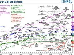 All Solar Efficiency Breakthroughs Since 1975 On A Single