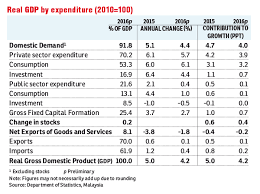 Some of malaysia's economic indicators include gif (gross fixed investment), private consumption, government consumption, and import and export of goods and services. Bank Negara Malaysia Annual Report 2016 Malaysia S 2017 Gdp Growth Seen At 4 3 To 4 8 The Edge Markets