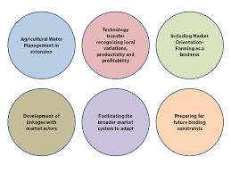 22 Lessons For Agricultural Extension In The Coastal Zone - Blue Gold  Program Wiki