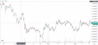 Unlike proof of work, where miners invest energy intensive computing power to mine. Cardano Historical Price Charts Ada Price History Fx Leaders