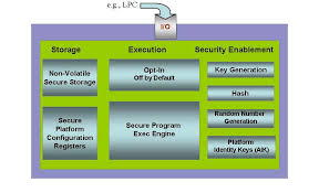 Which of the following statements is true about retrieval. Trusted Platform Module Tpm Summary Trusted Computing Group
