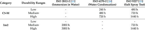 Minimum Exposure Time For The Coatings To Achieve The C5 M And Im2 Download Scientific Diagram