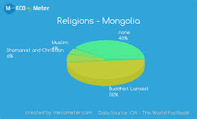 Religions Mongolia