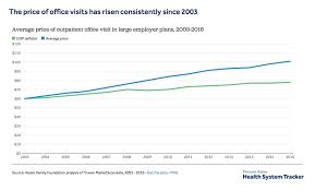 Americas Healthcare Crisis In Graphs Charts Numbers