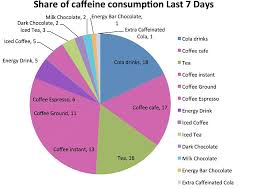 How Much Caffeine Comparison Charts For Food Coffee Tea
