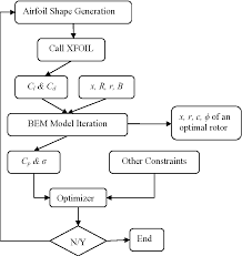 figure 1 from integrated airfoil and blade design method for