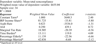 Results Of Grouped Data Regression To Explain Variation In Total Download Table