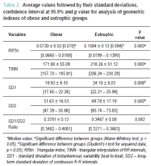 Geometric Indexes Of Heart Rate Variability In Obese And