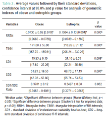 geometric indexes of heart rate variability in obese and