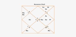 D1 Virat Kohli Moon Chandra Yogas Planetary Combinations