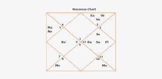 d1 virat kohli moon chandra yogas planetary combinations