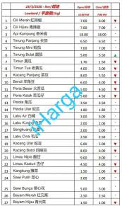 Sayuran merupakan sebutan umum bagi bahan pangan asal tumbuhan yang biasanya mengandung kadar air tinggi dan dikonsumsi dalam keadaan segar atau setelah diolah secara minimal. Malaysia Vegetable Price On Twitter Harga Borong Sayur Pasar Selayang Terkini Latest Malaysia Vegetable Wholesale Prices 23 03 2020 Isnin Hargasayur Malaysia Malaysialockdown Perintahkawalanpergerakan Jom Sertai Channel Telegram Kita Https