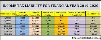 Tax benefits# on premium paid u/s 80ccc and commutation u/s 10(10a) of income tax purchase annuities from your savings or accumulated nps corpus Income Tax Calculation Fy 2019 20 Wealthtech Speaks