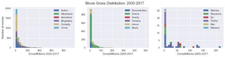 With bourne now back, we thought it was the perfect time to take another look back at the recent history of the genre, and so we've expanded our old list and picked out the 50 best action movies since the year 2000. Data Science Analysis Of Movies Released In The Cinema Between 2000 And 2017 By Nicolas Chen Datadriveninvestor