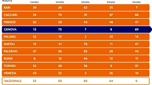 Scopri i risultati delle ultime estrazioni del lotto, con i numeri vincenti di tutte le ruote. Lotto E Superenalotto Estrazioni Di Oggi Martedi 11 Agosto 2020 Numeri Vincenti Glbnews Com