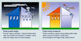 Harga turbin ventilator atap dan cara kerjanya. Turbin Ventilator Kiencier Cv Multi Griya Bangunan