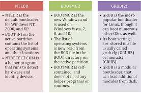 For example, if your computer doesn't have any ram, it will beep and show you an error, stopping the boot process. The Bios Mbr Boot Process