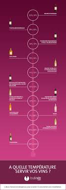 Infographie Quelle Temperature De Service Pour Chaque Vin Vin Carte Des Vins Citation Vin