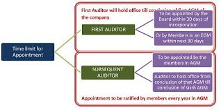 Appointment Of Company Auditor Under Companies Act 2013