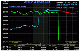 Kitco Gold Price Chemical Elements