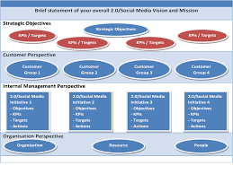 What Are Strategy Maps Balanced Scorecards Strategy Map What Is Strategy Social Media