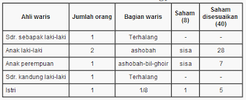 Hukum faraid jika isteri meninggal. Aplikasi Penghitung Waris At Tashil Online