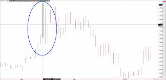 feb 2019 natural gas chart aisource