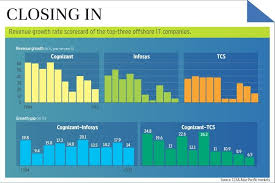 Tcs Infosys Bridge Revenue Growth Rate Gap With Cognizant Business News Today Financial News Revenue Growth