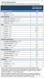 Ask questions and respond to what has been said. Part 2 Dating Apps And Online Dating Sites Pew Research Center