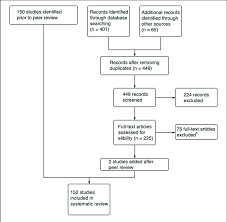 Flow Chart Of Study Identification Social Presence Is Not