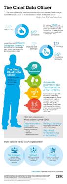 Infographic The Chief Data Officer The Big Data Hub Data Science Big Data Analytics Master Data Management