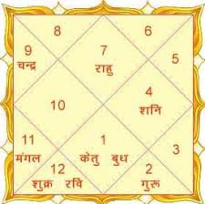 Reading Kundli Chart Create Astrology Birth Chart In Tamil