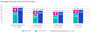 Impact Of Tsi Tutorials On Student Achievement In Texas