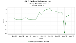 Gild Eps Earnings Per Share Diluted Gilead Sciences Inc