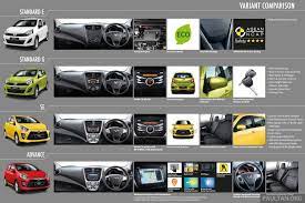 How to find manuals of your watch. Perodua Axia Variants