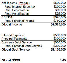 Consider the principal is 100000 rs, interest is 50000 rs and export earning is 75000 rs, then the. How To Calculate The Debt Service Coverage Ratio Dscr