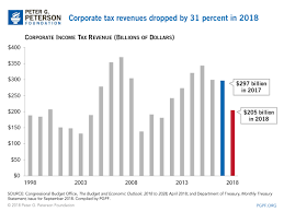 Corporate Tax Receipts Took An Unprecedented Drop This Year