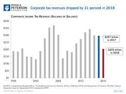 Its Rare For Revenue Growth To Be This Weak