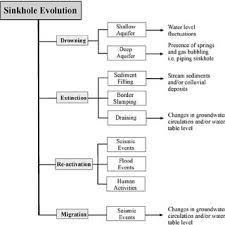 Flow Chart Of Sinkhole Evolution Download Scientific Diagram