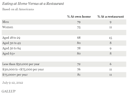 Americans Spend 151 A Week On Food The High Income 180