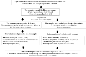 I want to make some lamps that run off ac power. Quality Attributes And Cooking Properties Of Commercial Thai Rice Noodles Peerj