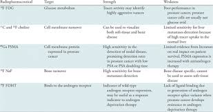 At the time of initial diagnosis of prostate cancer, the psa level helps determine how likely it. Imaging Diagnosis And Follow Up Of Advanced Prostate Cancer Clinical Perspectives And State Of The Art Radiology