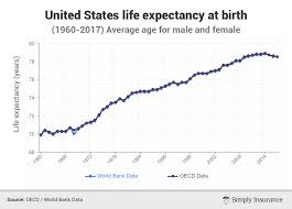 Average Life Expectancy In Us By State Gender Age 2019