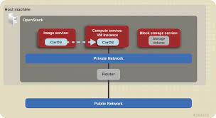 Evaluating Openstack Single Node Deployment Red Hat Customer Portal
