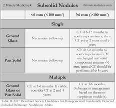 Fleischner Society Guidelines 2017 Update Consolidated