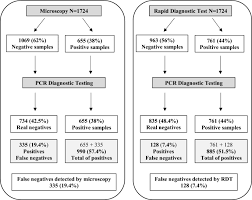 The parasite blood test can aid in diagnosing malaria and other parasitic infections. Comparison Of Three Diagnostic Methods Microscopy Rdt And Pcr For The Detection Of Malaria Parasites In Representative Samples From Equatorial Guinea Malaria Journal Full Text