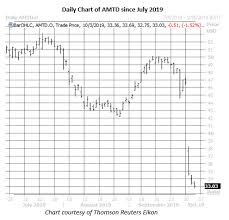 Options Trading Ramps Up As Td Ameritrade Stock Slumps