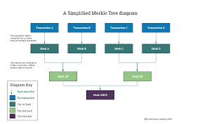 In theory, if blockchain goes mainstream, anyone with access to the internet would be able to use it to make transactions. Blockchain Explained How Blockchain Data Is Stored And Secured Euromoney Learning