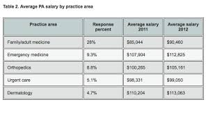 2013 Nurse Practitioner Physician Assistant Salary Survey Clinical Advisor
